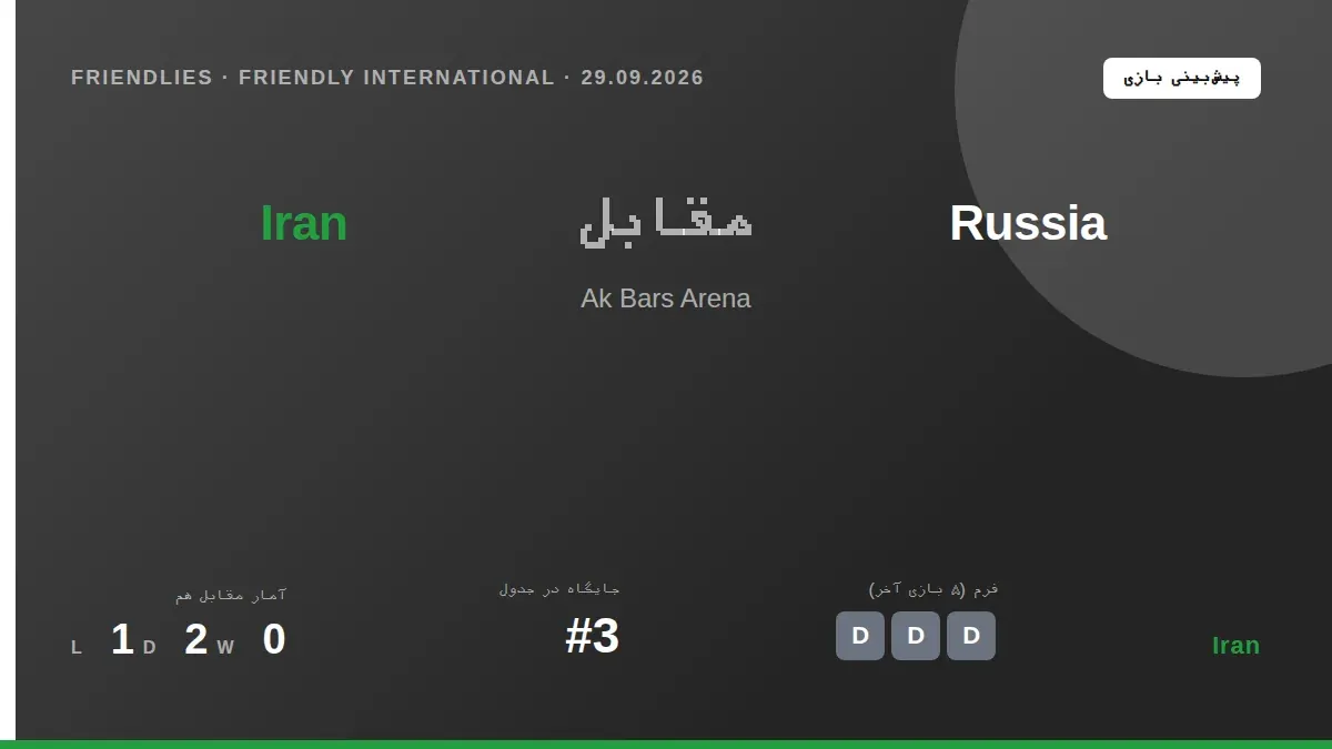 تیم ملی فوتبال ایران پس از یک برد در پنج بازی اخیر، برای دیدار دوستانه با روسیه در کازان آماده می‌شود